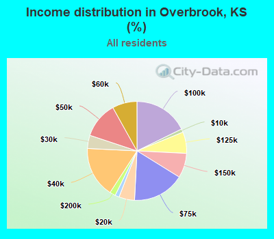 Income distribution in Overbrook, KS (%)