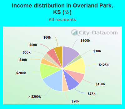Income distribution in Overland Park, KS (%)