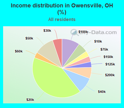 Income distribution in Owensville, OH (%)