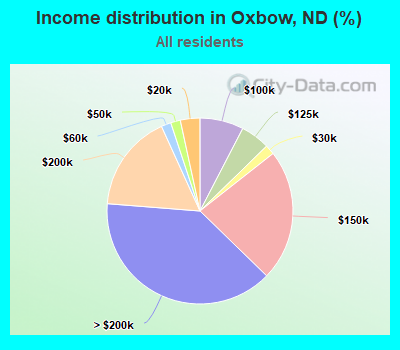 Income distribution in Oxbow, ND (%)