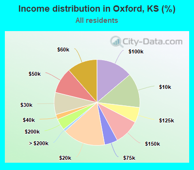 Income distribution in Oxford, KS (%)