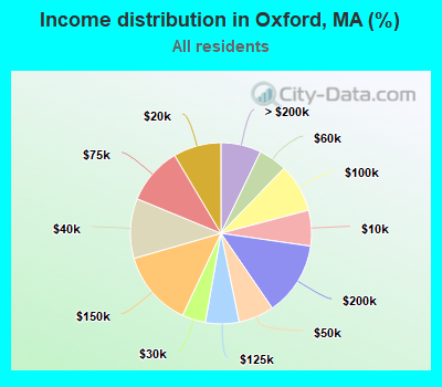 Income distribution in Oxford, MA (%)