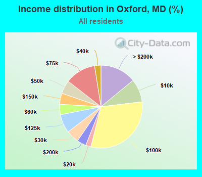 Income distribution in Oxford, MD (%)