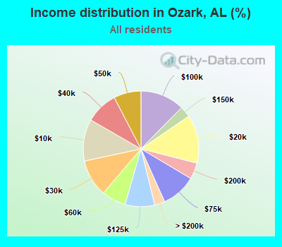 Income distribution in Ozark, AL (%)