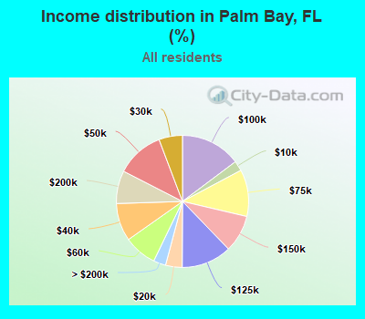 Income distribution in Palm Bay, FL (%)