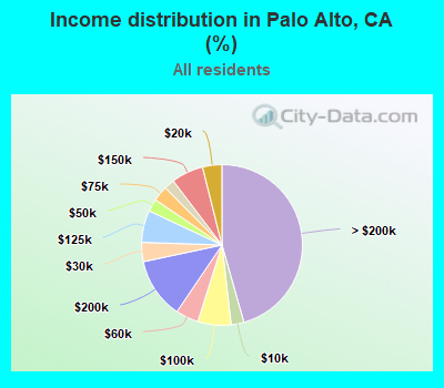 Income distribution in Palo Alto, CA (%)