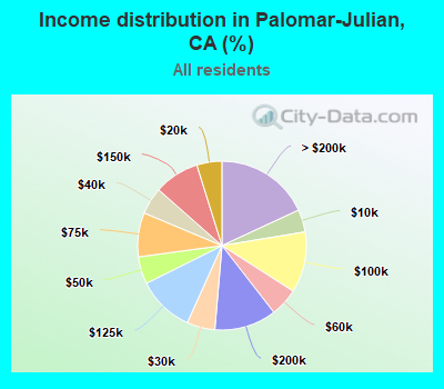 Income distribution in Palomar-Julian, CA (%)