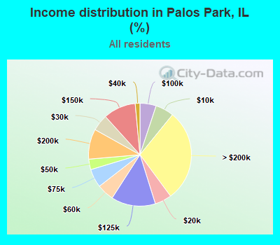 Income distribution in Palos Park, IL (%)