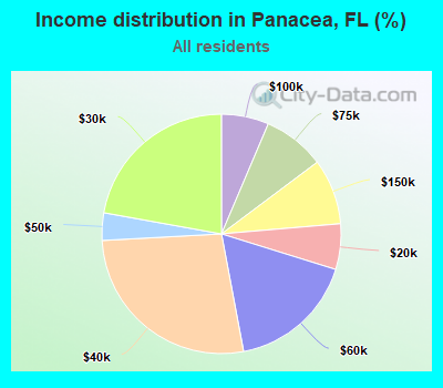 Income distribution in Panacea, FL (%)