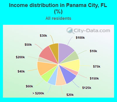 Income distribution in Panama City, FL (%)