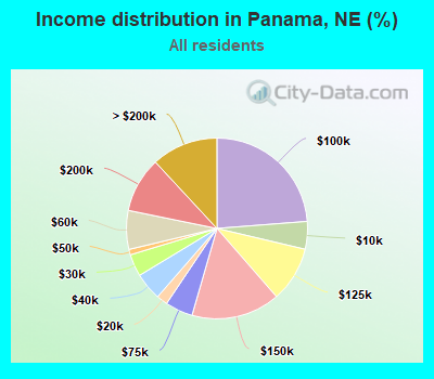 Income distribution in Panama, NE (%)