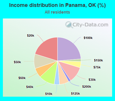 Income distribution in Panama, OK (%)
