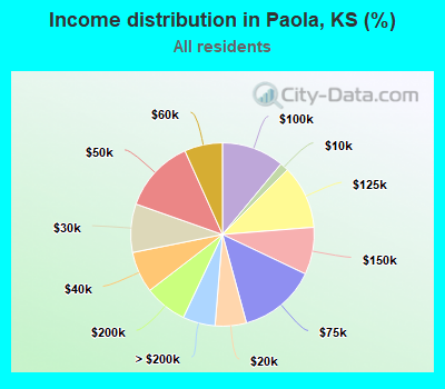 Income distribution in Paola, KS (%)