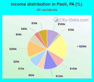 Income distribution in Paoli, PA (%)