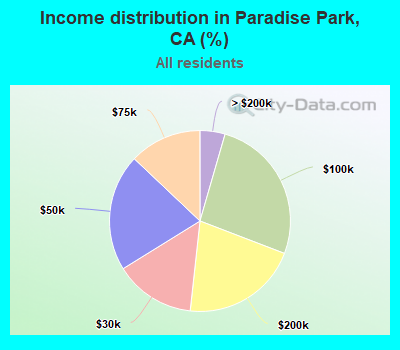 Income distribution in Paradise Park, CA (%)