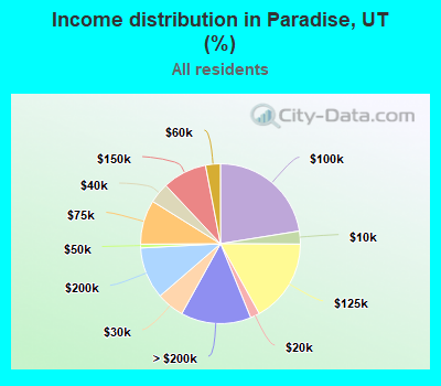 Income distribution in Paradise, UT (%)