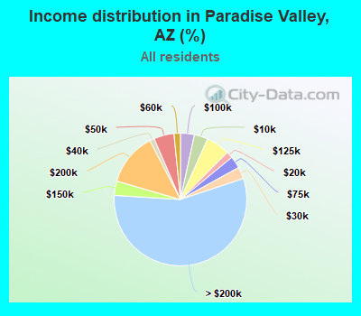 Income distribution in Paradise Valley, AZ (%)