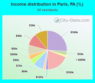Income distribution in Paris, PA (%)