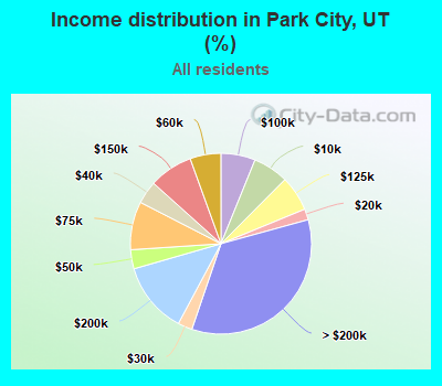 Income distribution in Park City, UT (%)