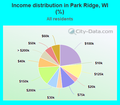 Income distribution in Park Ridge, WI (%)
