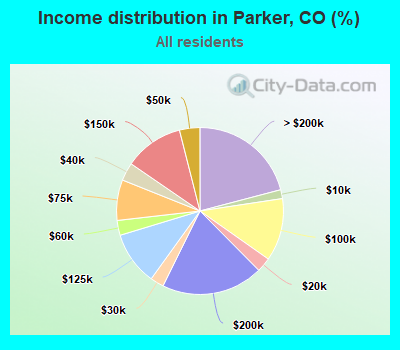 Income distribution in Parker, CO (%)