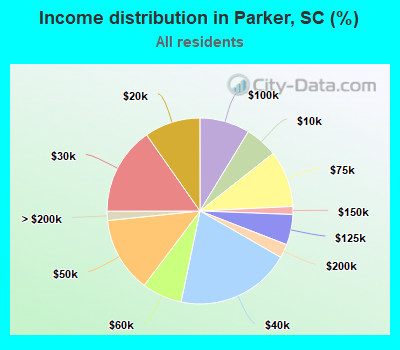 Income distribution in Parker, SC (%)