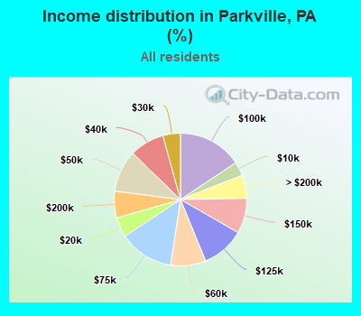 Income distribution in Parkville, PA (%)