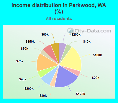 Income distribution in Parkwood, WA (%)