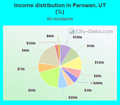 Income distribution in Parowan, UT (%)