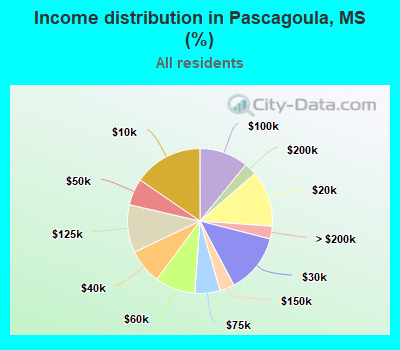 Income distribution in Pascagoula, MS (%)