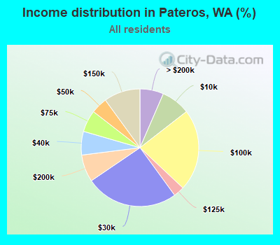 Income distribution in Pateros, WA (%)