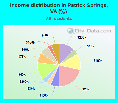 Income distribution in Patrick Springs, VA (%)