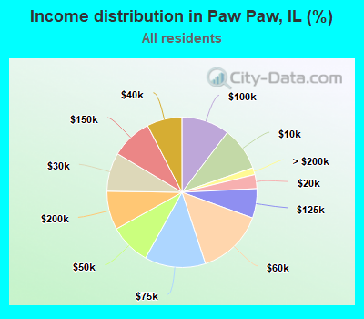Income distribution in Paw Paw, IL (%)