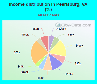 Income distribution in Pearisburg, VA (%)