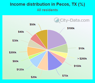 Income distribution in Pecos, TX (%)