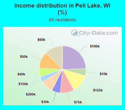 Income distribution in Pell Lake, WI (%)