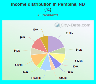 Income distribution in Pembina, ND (%)