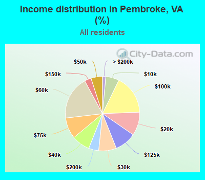 Income distribution in Pembroke, VA (%)