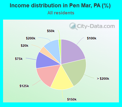 Income distribution in Pen Mar, PA (%)