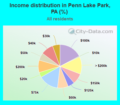 Income distribution in Penn Lake Park, PA (%)