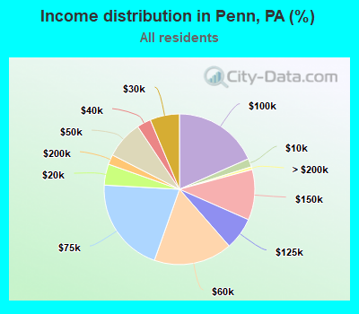 Income distribution in Penn, PA (%)