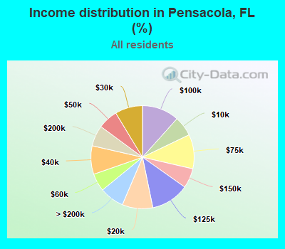 Income distribution in Pensacola, FL (%)