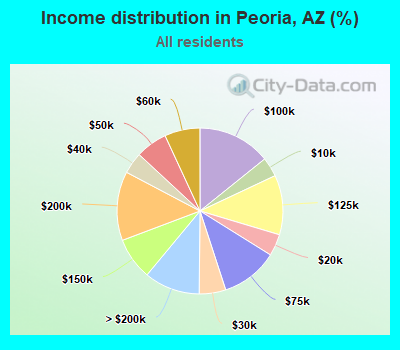 Income distribution in Peoria, AZ (%)