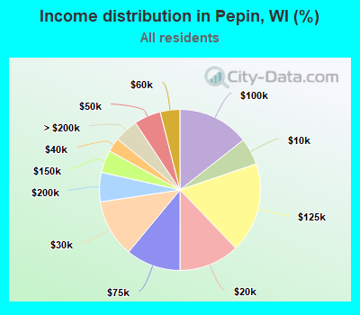 Income distribution in Pepin, WI (%)
