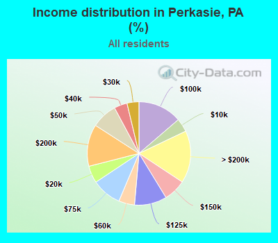 Income distribution in Perkasie, PA (%)