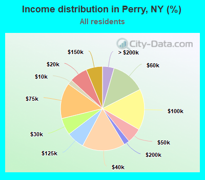 Income distribution in Perry, NY (%)