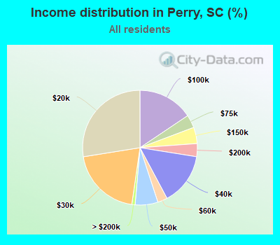 Income distribution in Perry, SC (%)