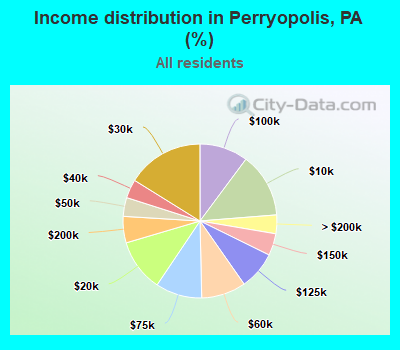 Income distribution in Perryopolis, PA (%)