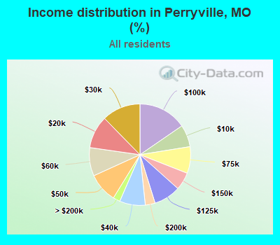 Income distribution in Perryville, MO (%)