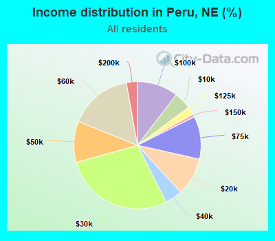 Income distribution in Peru, NE (%)